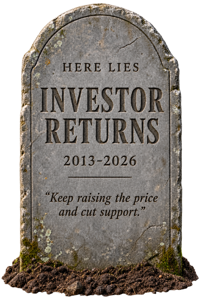 Here lies Investor Returns, 2013-2026. Keep raising the price and cut support.